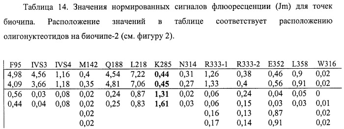 Биочип для определения мутаций в гене галактоза-1-фосфат-уридил трансферазы, вызывающих поражение печени у новорожденных детей (патент 2423521)