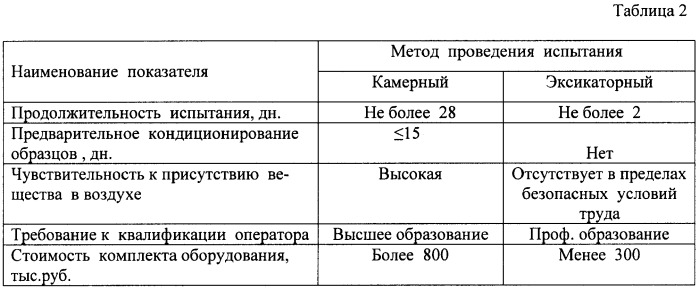 Способ определения химической безопасности древесного композиционного материала (патент 2492476)