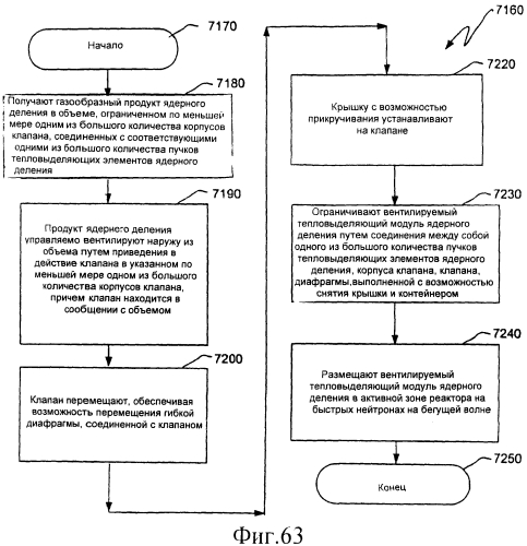 Ядерный реактор деления, вентилируемый тепловыделяющий модуль ядерного деления, связанные с ними способы и система вентилируемого тепловыделяющего модуля ядерного деления (патент 2550340)