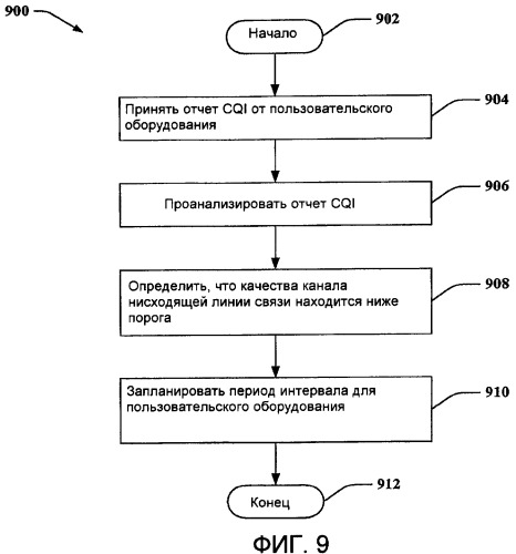 Инициированный мобильным устройством запрос интервала для измерения (патент 2445755)