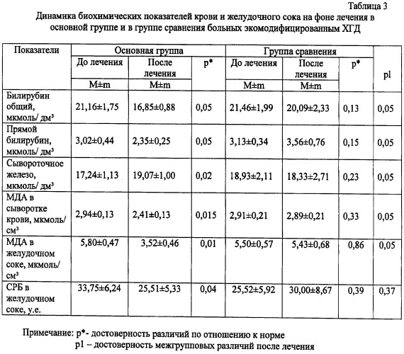 Способ лечения хронического гастродуоденита у детей старше 6 лет с химической контаминацией биосред организма (патент 2421233)