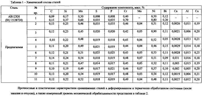 Легкообрабатываемая конструкционная хромоникелевая сталь (патент 2570601)