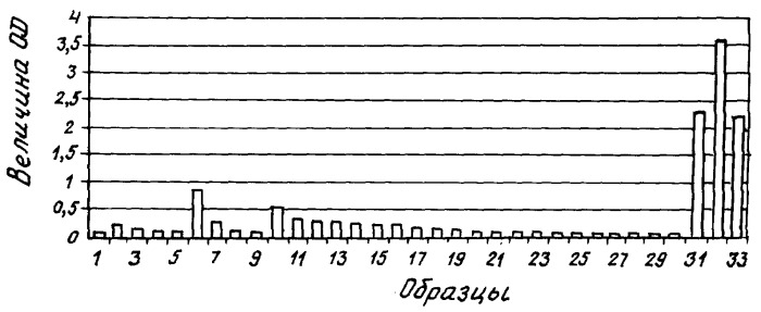 Способ обнаружения неопластических заболеваний исходя из солюбилизированного физиологического образца (патент 2405158)