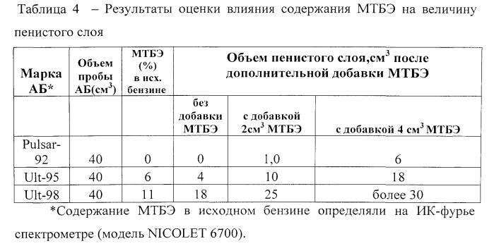 Экспресс-метод определения моющих присадок в автомобильных бензинах (патент 2542371)