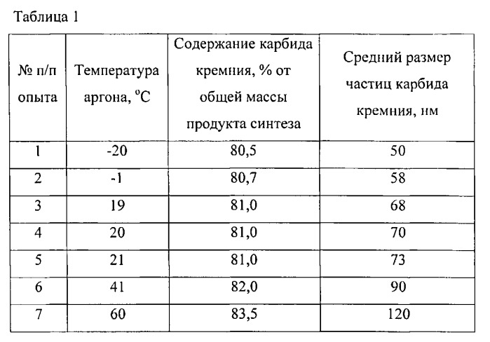 Способ синтеза нанокристаллического карбида кремния (патент 2559510)