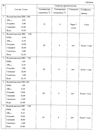 Состав и способ получения ароматизатора воздуха (патент 2574002)