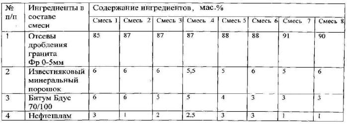 Состав для приготовления холодного асфальтобетона (патент 2535325)