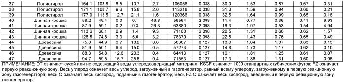 Способы газификации углеродсодержащих материалов (патент 2570880)