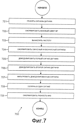 Электронное измерительное устройство и способы определения разности фаз между первым сигналом датчика и вторым сигналом датчика расходомера (патент 2373499)