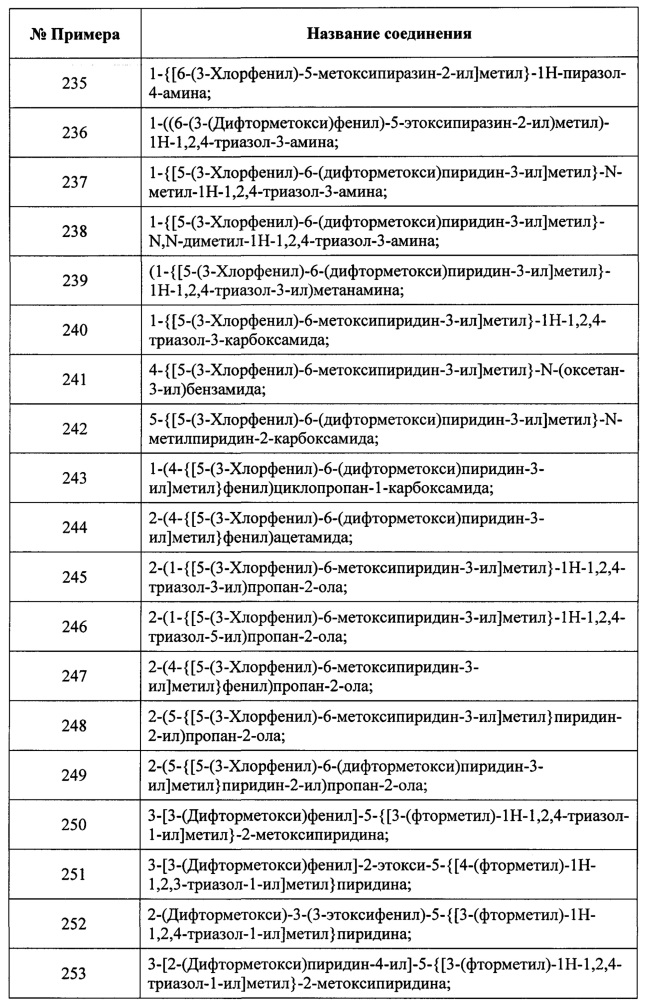 Замещенные пиридиновые и пиразиновые соединения в качестве ингибиторов pde4 (патент 2668073)