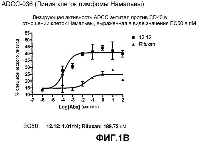 Применения антител против cd40 (патент 2442605)