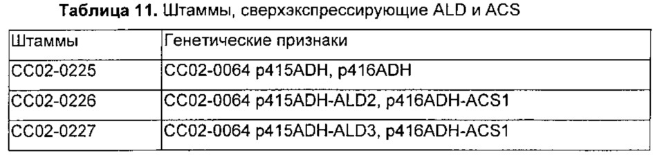 Микроорганизм, имеющий повышенную продуктивность в отношении молочной кислоты, и способ получения молочной кислоты с использованием данного микроорганизма (патент 2636467)