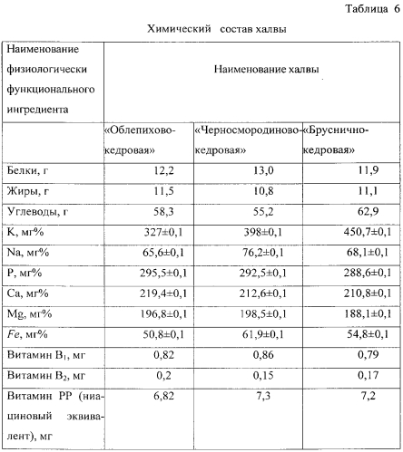 Способ производства халвы (патент 2558287)