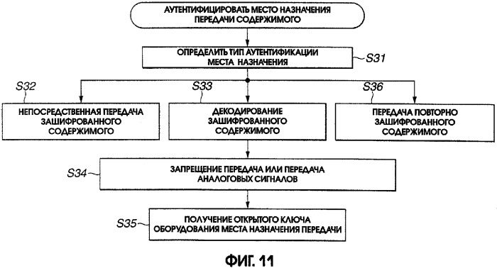 Способ и устройство для передачи данных содержимого и устройство записи и/или воспроизведения (патент 2305904)