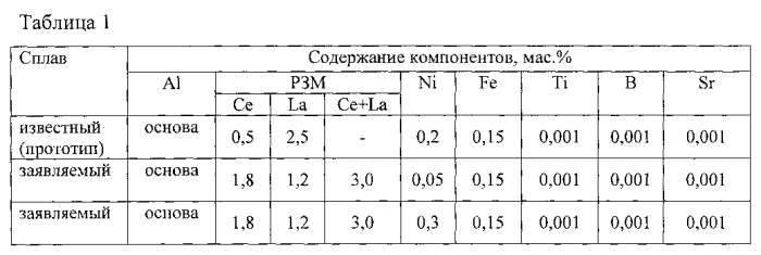 Алюминиевый сплав (патент 2570684)