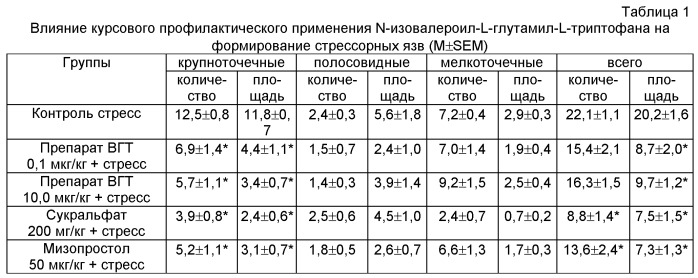 N-изовалероил-l-глутамил-l-триптофан как средство, препятствующее язвообразованию в желудке и двенадцатиперстной кишке (патент 2436587)