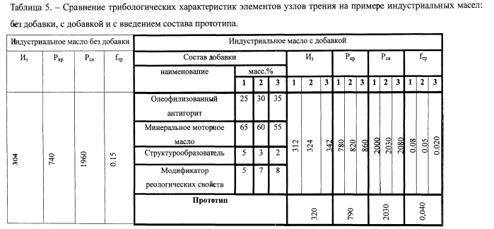 Гелевая мультимодальная добавка (патент 2567543)