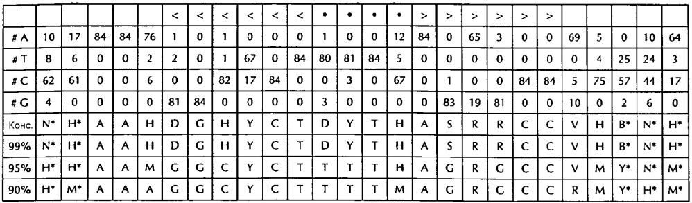 Нуклеиновая кислота, содержащая или кодирующая гистоновую структуру типа"стебель-петля" и поли(а)-последовательность или сигнал полиаденилирования, для увеличения экспрессии кодируемого опухолевого антигена (патент 2650795)