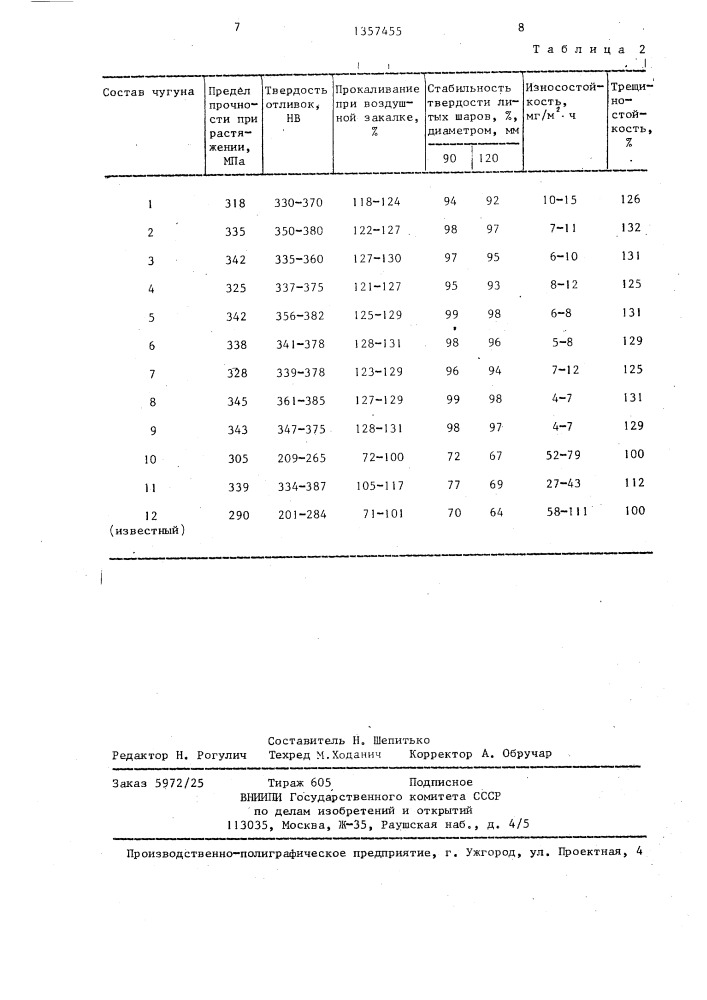 Износостойкий чугун для отливок (патент 1357455)