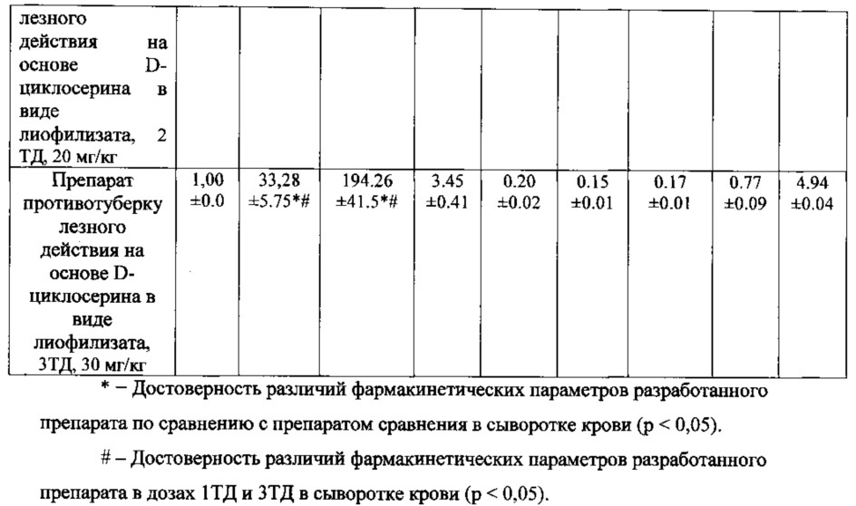 Лекарственный препарат противотуберкулезного действия на основе d-циклосерина в виде лиофилизата и способ получения лекарственного препарата (патент 2606839)