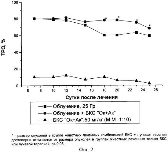 Способ подавления опухолевого роста (патент 2255742)