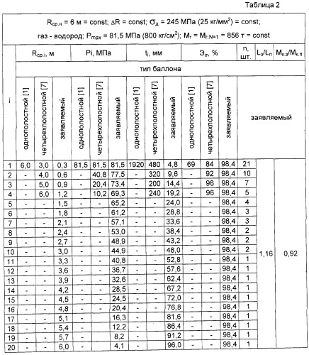 Многополостной баллон высокого давления (патент 2291343)