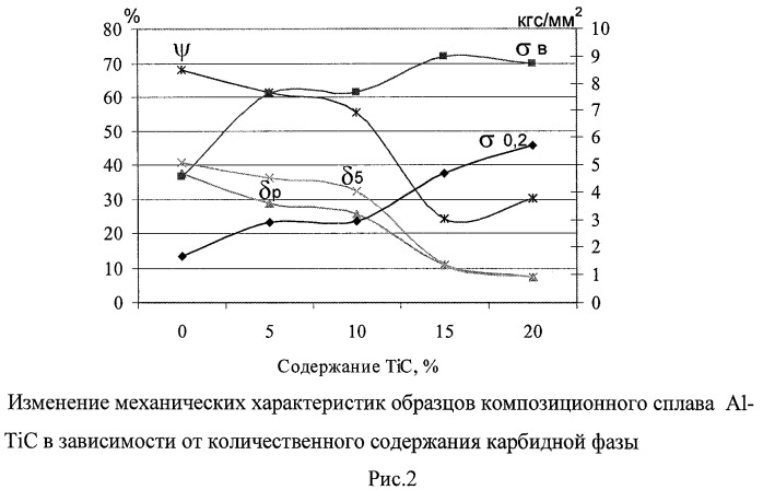 Способ получения литейного композиционного сплава алюминий-карбид титана (патент 2448178)