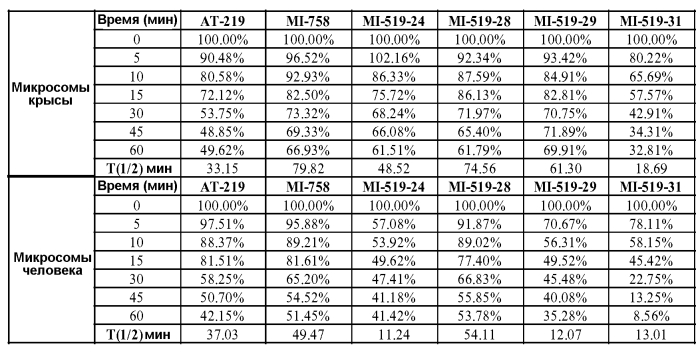 Спирооксиндольные антагонисты mdm2 (патент 2553269)