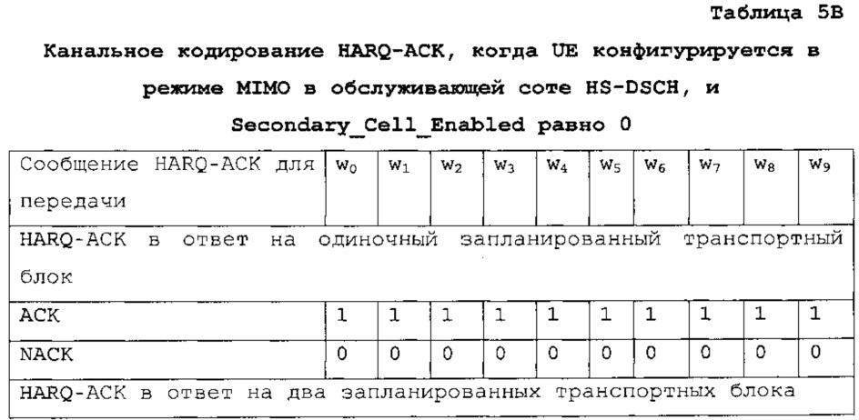 Кодирование подтверждений приема гибридного автоматического запроса на повторение в системе беспроводной связи с несколькими антеннами (патент 2621002)