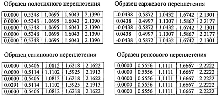 Способ определения извитости (уработки) нитей в ткани (патент 2469319)