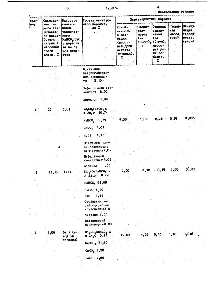 Способ получения порошка для тушения пожаров (патент 1238765)
