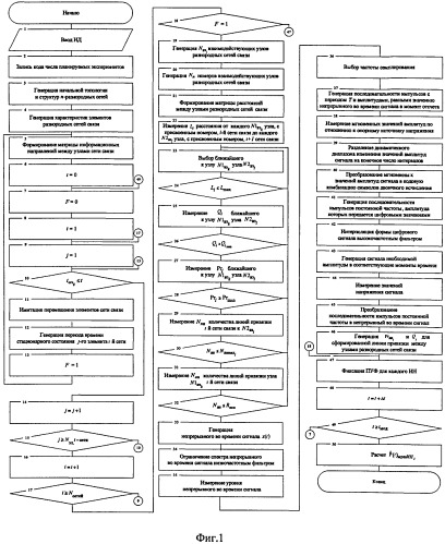 Способ моделирования разнородных сетей связи (патент 2481629)