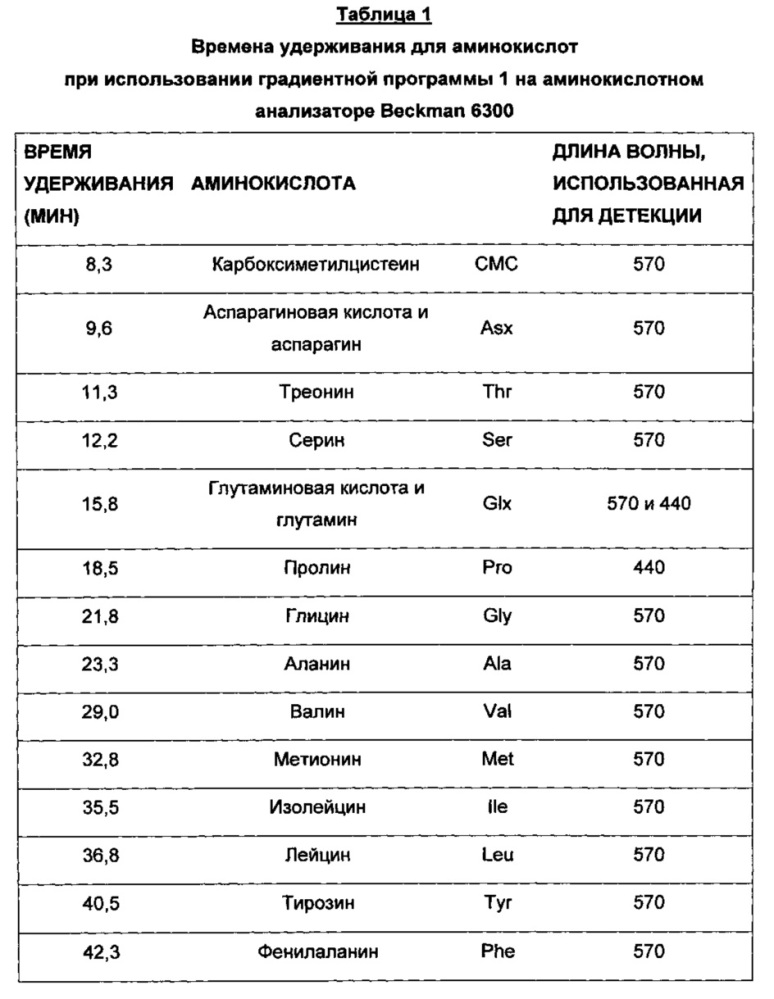 Способы гликоконъюгирования и композиции (патент 2645071)