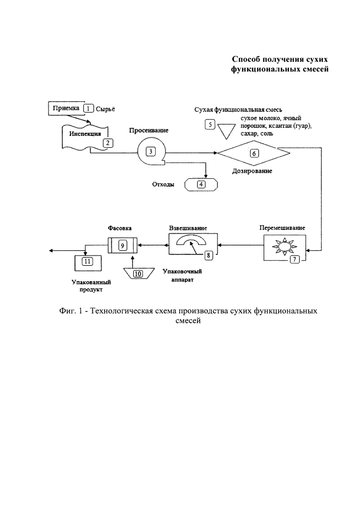 Способ получения сухих функциональных смесей (патент 2602629)
