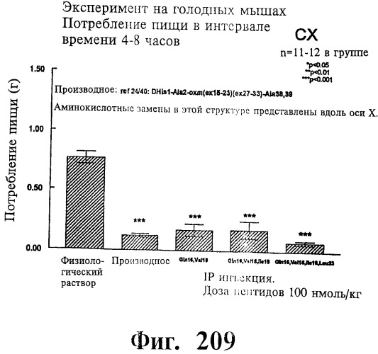 Соединения оксинтомодулина (варианты), фармацевтическая композиция на их основе, способы лечения и профилактики ожирения и сопутствующих заболеваний (варианты) и лекарственное средство (варианты) (патент 2485135)