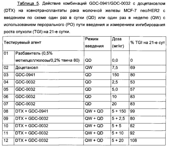 Селективность в отношении мутантных форм и комбинации соединения, представляющего собой ингибитор фосфоинозитид-3-киназы, и химиотерапевтических агентов для лечения рака (патент 2665949)