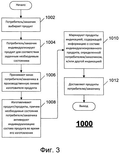 Способ создания индивидуализированных продуктов (патент 2500610)