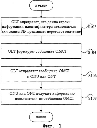 Способ, устройство и система для обработки информации идентификатора пользователя в системе gpon (патент 2533685)