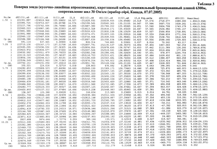 Способ и устройство электрического каротажа обсаженной скважины (патент 2536732)