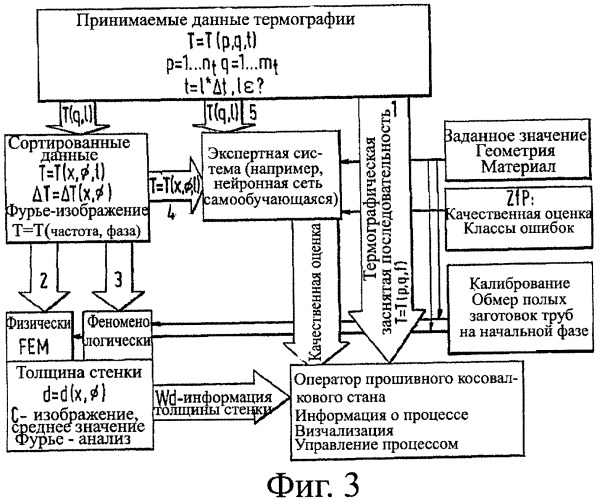 Способ и устройство для контроля технологического процесса изготовления горячим способом труб из стали (патент 2386504)