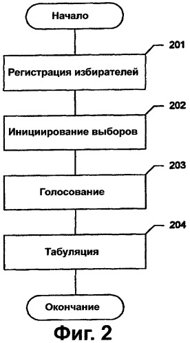 Схема голосования без принуждения (патент 2292082)