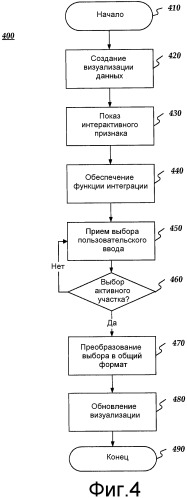 Архитектура интерактивности визуализации данных (патент 2517379)