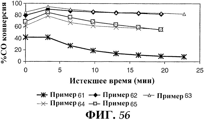 Наномерные золотые катализаторы, активаторы, твердые носители и соответствующие методики, применяемые для изготовления таких каталитических систем, особенно при осаждении золота на твердый носитель с использованием конденсации из паровой фазы (патент 2359754)