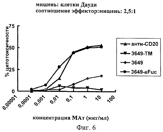 Гуманизированные антитела к cd19 и их применение для лечения онкологического, связанного с трансплантацией и аутоиммунного заболевания (патент 2495882)