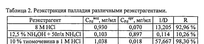 Способ извлечения палладия из водных растворов солей металлов (патент 2574266)