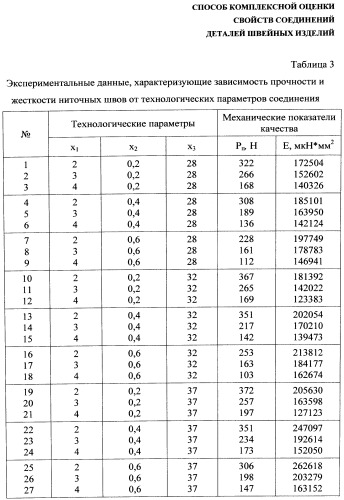 Способ комплексной оценки свойств соединений деталей швейных изделий (патент 2559568)