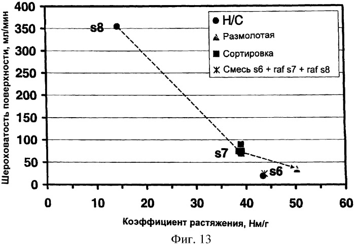Способ и устройство для производства целлюлозной волокнистой массы (патент 2358055)