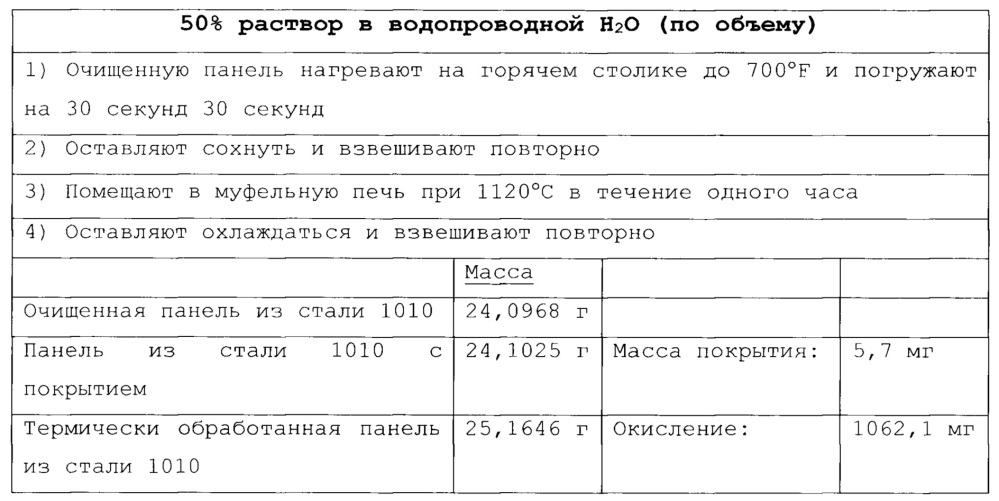 Высокотемпературное конверсионное покрытие на подложках из стали и железа (патент 2630109)