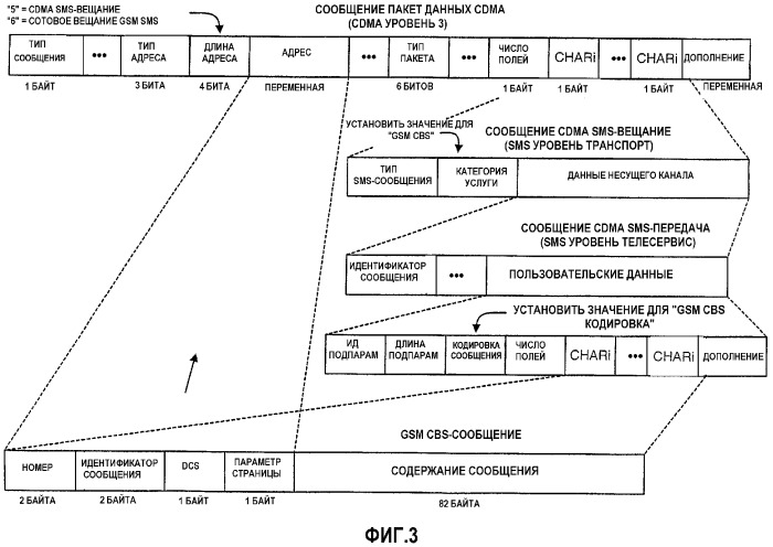 Передача сотовых вещательных gsm sms-сообщений в системах связи cdma (патент 2323547)