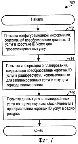 Способ и устройство для поддержки широковещательных и групповых услуг в системе беспроводной связи (патент 2443078)